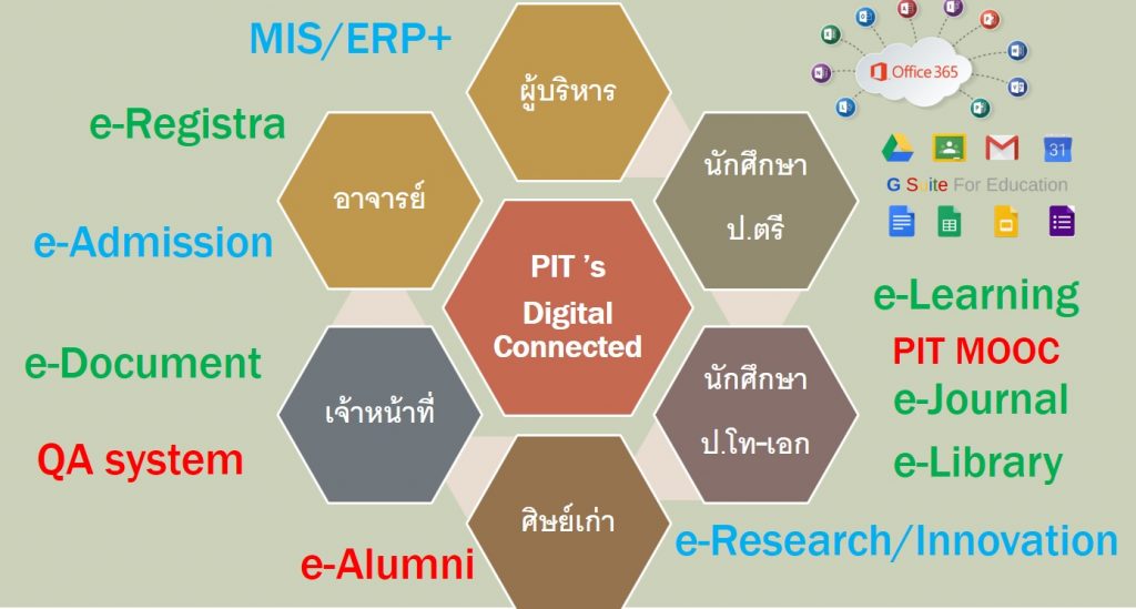 บริการอินเตอร์เน็ตและสารสนเทศ