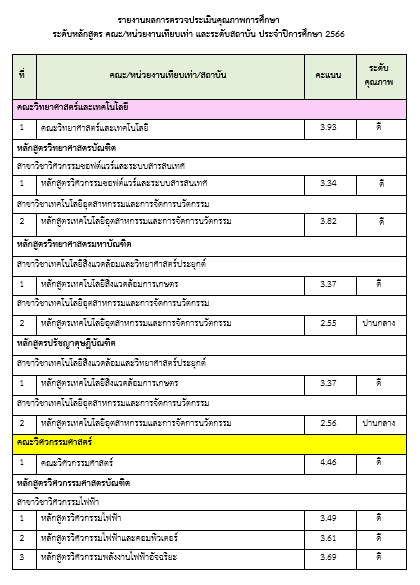 ผลการตรวจประกันคุณภาพการศึกษา ปีการศึกษา 2566