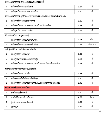 ผลการตรวจประกันคุณภาพการศึกษา ปีการศึกษา 2566
